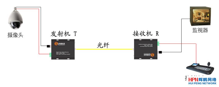 光端機使用示意圖