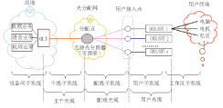 FTTH系統(tǒng)結構模型