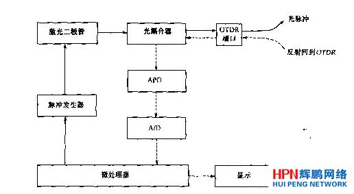 OTDR原理框圖