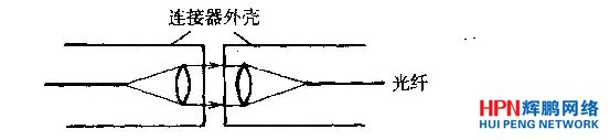 透鏡式連接器