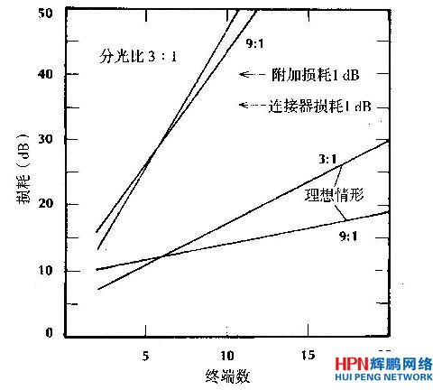 T形網(wǎng)絡(luò)的分配損耗