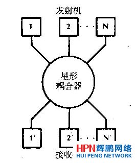 星形網(wǎng)絡(luò)