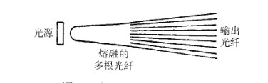 功率分割型光源耦合