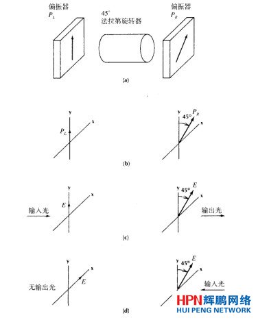 法拉第旋轉(zhuǎn)型光隔離器