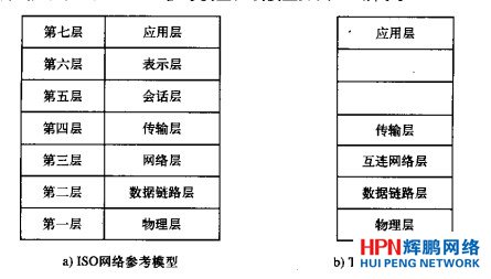 ISO 7層結(jié)構(gòu)和TCP/IP參考模型圖