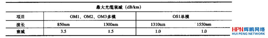 光纜衰減